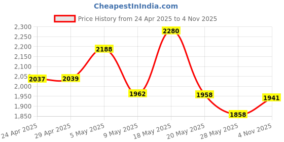 amazon.in PCTC Galaxy Note 20 S Pen Note 20 Ultra S Pen Replacement(Nobluetooth)For Samsung Galaxy Note 20 S Pen Note 20 Ultra 5G S Pen Stylus Pen(Mystic Black) Price History Graph from 24 Apr 2025 to 4 Nov 2025
