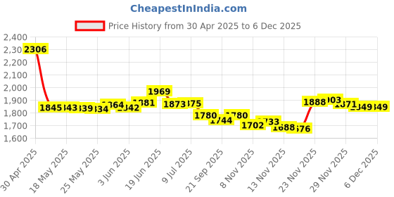 amazon.in PCTC Galaxy S21 Ultra 5G Pen Replacement For Samsung Galaxy S21 Ultra 5G G998 Touch Stylus S Pen + Replacement Tips/Nibs(Black) Price History Graph from 30 Apr 2025 to 2 Dec 2025