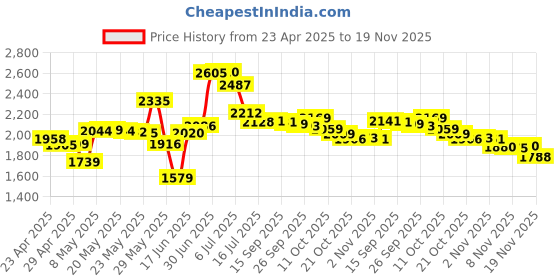 amazon.in PCTC Galaxy S22 Ultra S Pen Replacement For Samsung Galaxy S22 Ultra 5G 6.8" Sm-S908U All Versions Stylus Pen(Withoutbluetooth)(Burgundy) Price History Graph from 23 Apr 2025 to 19 Nov 2025