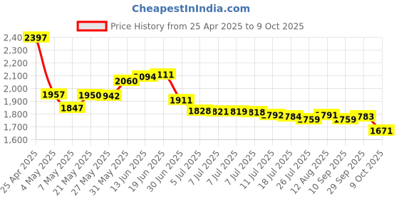 amazon.in PCTC Galaxy Tab S6 Lite S Pen Replacement for Samsung Galaxy Tab S6 Lite (EJ-PP610BPEGUJ) Stylus Touch S Pen + Tips/Nibs Replacement (Chiffon Rose) Price History Graph from 25 Apr 2025 to 9 Oct 2025