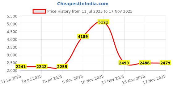 amazon.in PCTC Galaxy Tab S7 FE S Pen Replacemen Stylus Pen for Samsung Galaxy Tab S7 FE SM-T730, SM-T733, SM-T736B Touch Pen + Tips/Nibs(Without Bluetooth)(Mystic Black) Price History Graph from 11 Jul 2025 to 15 Nov 2025