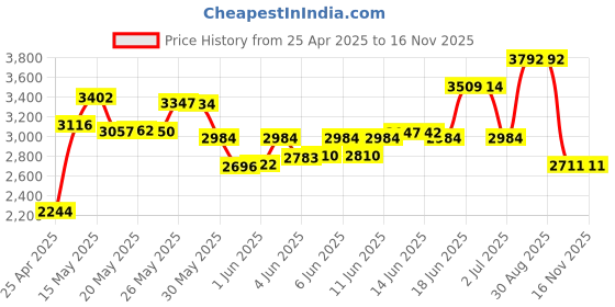 amazon.in PCTC Galaxy Tab S7 S Pen Replacemen Stylus for Samsung S7+ Plus (EJ-PT870) S8 S8+ Ultra Touch + Tips/Nibs(WithoutBluetooth)(Mystic Bronze) Price History Graph from 25 Apr 2025 to 16 Nov 2025