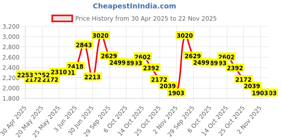 amazon.in PCTC Galaxy Z Fold 4 S Pen Fold Edition,S Pen Samsung Z Fold 4,Slim 1.5Mm Pen Tip,4,096 Pressure Levels,Stylus Pen For Samsung Galaxy Z Fold 4 5G+Tips/Nibs + Eject Pin (Black) Price History Graph from 30 Apr 2025 to 22 Nov 2025