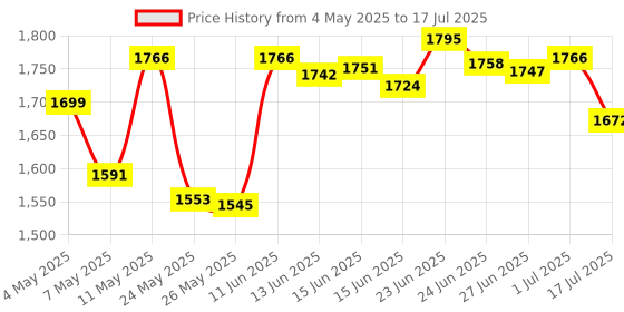 amazon.in PCTC Note 10 S Pen Stylus Pen Replacement For Galaxy Note10/ Note 10+ Note 10 Plus And Note 10 5G Touch S Pen Withoutbluetooth(Black) Price History Graph from 4 May 2025 to 17 Jul 2025