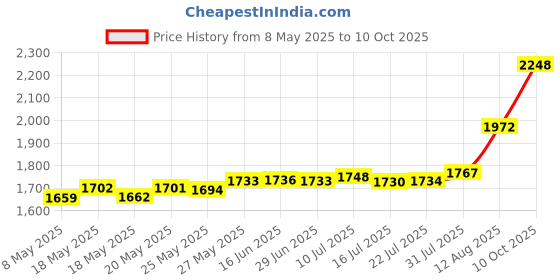 amazon.in PCTC Note 20 Stylus S Pen Replacement For Samsung Galaxy Note 20 Note 20 5G For S Pen(Withoutbluetooth)Stylus Touch Pen(Mystic Green) Price History Graph from 8 May 2025 to 10 Oct 2025