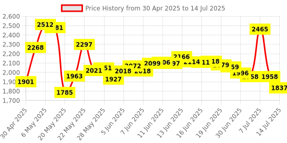 amazon.in Pctc Tab S6 Lite Pen Replacement S Pen For Samsung Galaxy Tab S6 Lite (Ej-Pp610) Stylus Pen+Tips/Nibs(Angora Blue) pctc Price History Graph from 30 Apr 2025 to 14 Jul 2025