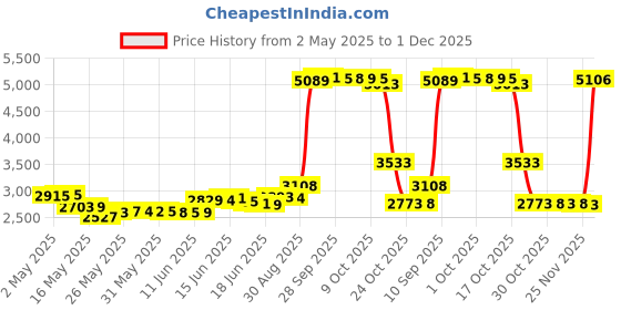 amazon.in PCTC Tab S7 Fe S Pen Replacemen Stylus Pen For Samsung Galaxy Tab S7 Fe Sm-T730 Touch Pen + Tips/Nibs(Mystic Pink) Price History Graph from 2 May 2025 to 1 Dec 2025