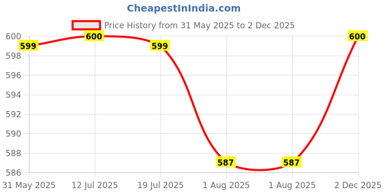 amazon.in PD Craftozone Square Premium MDF Pine Wood 12 inch MDF Boards for Art and Craft - 2.6mm Unfinished Square Wood Slices for Resin Art, Mandala Art,Pyrography, Painting (12 inch x 12 inch, 10) pd craftozone Price History Graph from 31 May 2025 to 2 Dec 2025