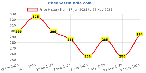 amazon.in PDDFALCON EcoNxt Stainless Steel Lunch Box Set, Airtight & Leak-Proof Containers with Lock-N-Lock Lids, Easy to Clean, Perfect for Office, School, Travel, Set of 1 - Blue(300ml) Price History Graph from 17 Jun 2025 to 24 Nov 2025
