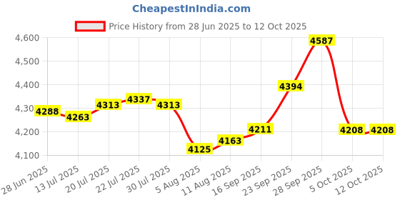 amazon.in PDEEY 862-1211-211-16 Solenoid, Replacement for Trombetta, John Deere D105 Z225, Cub Cadet 725-04439 MTD Riding Lawn Mower Tractor Price History Graph from 28 Jun 2025 to 12 Oct 2025