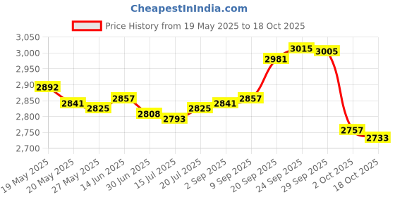 amazon.in PDEEY Charger Cord for Nicwell, Nicefeel, MOSPRO, Zerhunt Water Flosser Oral Irrigator, USB Charging Cable Black Price History Graph from 19 May 2025 to 18 Oct 2025