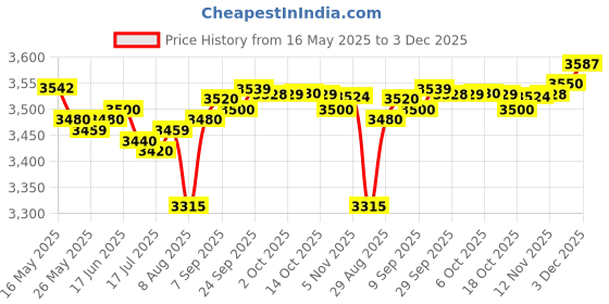 amazon.in PDEEY SM-4P Charger for RC Car/Boat/Gel Ball Blaster 7.4V Li-ion Battery, USB Charging Cable 2-Pack Price History Graph from 16 May 2025 to 3 Dec 2025