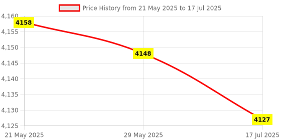 amazon.in PDF GSP Recorder, Waterproof Temperature and Humidity Data Logger LCD High Accuracy for Cold Chain for Logistics Transportation for Warehouse Management Price History Graph from 21 May 2025 to 17 Jul 2025