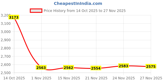 amazon.in Pdflie Uv9r Accessories Headset Earpiece 1 Wire Acoustic Tube Ear Piece Compatible with Baofeng uv 9r pro Plus v2 gmrs xr 9g gt-3wp a58 a58s bf 9700 R760 5s(2Pack) Price History Graph from 14 Oct 2025 to 27 Nov 2025