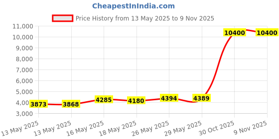 amazon.in PDP Nintendo Wii Rock Candy Control Stick (Blue) Price History Graph from 13 May 2025 to 9 Nov 2025