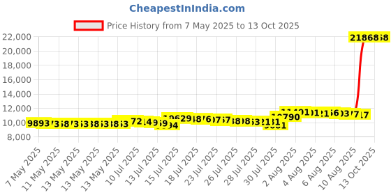 amazon.in PDP Wired Fight Pad for Wii U - Mario Price History Graph from 7 May 2025 to 13 Oct 2025