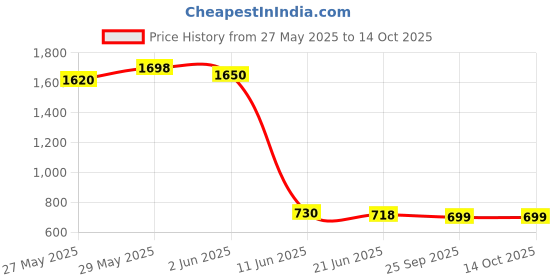 amazon.in PDP Xbox One Afterglow LVL 1 Chat Headset 048-040-NA-WH, White Price History Graph from 27 May 2025 to 13 Oct 2025