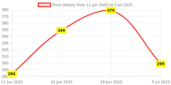 amazon.in PDSPM Humidifiers With Colorful Light For Home Room, Bedroom, Office, Wooden Humidifier, 300ml (W-H) Price History Graph from 11 Jun 2025 to 5 Jul 2025