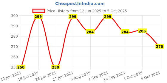 amazon.in PDSPM Learning Cushion Pillow Book for Kids with 2 Languages Learn - English and Hindi, Soft Cloth Book Baby Activity Play, (Blue) Price History Graph from 12 Jun 2025 to 5 Oct 2025