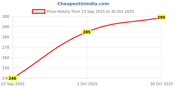 amazon.in PDSPM Learning Cushion Pillow Book For Kids With 2 Languages Learn - English And Hindi, Soft Cloth Book Baby Activity Play, (Gold),1 Count Price History Graph from 23 Sep 2025 to 30 Oct 2025