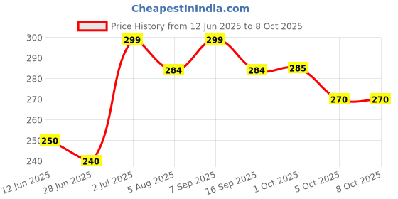amazon.in PDSPM Learning Cushion Pillow Book for Kids with 2 Languages Learn - English and Hindi, Soft Cloth Book Baby Activity Play, (Pink) Price History Graph from 12 Jun 2025 to 8 Oct 2025