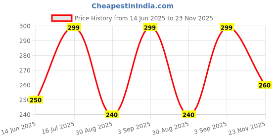 amazon.in PDSPM Learning Cushion Pillow Book For Kids With 2 Languages Learn - English And Hindi, Soft Cloth Book Baby Activity Play, (Pink)|1 Count Price History Graph from 14 Jun 2025 to 23 Nov 2025