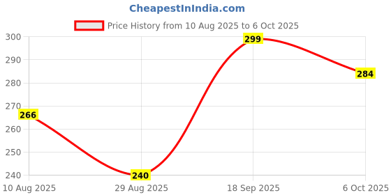 amazon.in PDSPM Learning Cushion Pillow Book for Kids with 2 Languages Learn - English and Hindi, Soft Cloth Book Baby Activity Play, (Red) Price History Graph from 10 Aug 2025 to 6 Oct 2025