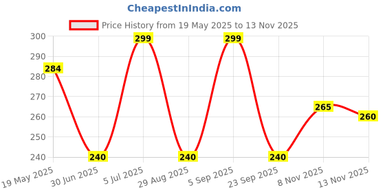 amazon.in PDSPM Learning Cushion Pillow Book for Kids with 2 Languages Learn - English and Hindi, Soft Cloth Book Baby Activity Play, (Red) Price History Graph from 19 May 2025 to 13 Nov 2025