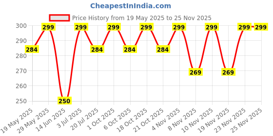 amazon.in PDSPM Peek-A-Boo Soft Cloth Cushion Pillow Jungle Book for Kids Baby Toddler Animal Picture and nams, Activity Play Babies (Green Jungle Book) Price History Graph from 19 May 2025 to 24 Nov 2025