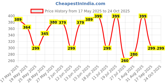 amazon.in PDSPM Pull Reducer Training Bands-4 Tubes Body Pedal Exerciser Yoga Crossfit Exercise, Arm Exercise, Tummy Body Building Training Men and Women. pdspm Price History Graph from 17 May 2025 to 24 Oct 2025