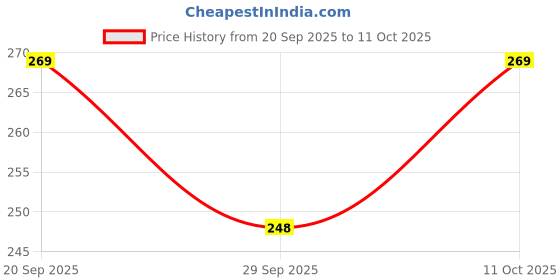 amazon.in PDSPM Vegetable Steamer Basket, Premium Stainless Steel Veggie Steamer Basket - Folding Expandable Steamers to Fits Various Size Pot (Silver) Price History Graph from 20 Sep 2025 to 11 Oct 2025