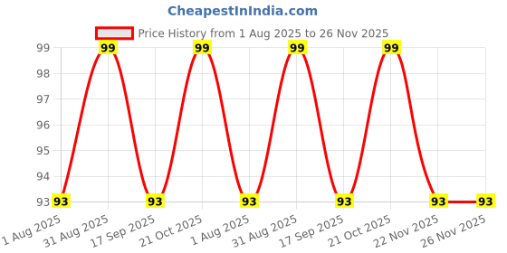 amazon.in pdy fashion COMBO PACK OF 2 HUG RING SLVR COLOR pdy fashion Price History Graph from 1 Aug 2025 to 26 Nov 2025