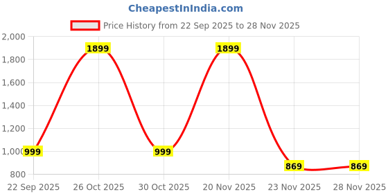 amazon.in PE 100W Poly Carbonate Body BIS Approved LED Flood Light, 10000 Lumens, Cool White, IP65 Waterproof, Outdoor Light with 2 Year Warranty Price History Graph from 22 Sep 2025 to 27 Nov 2025
