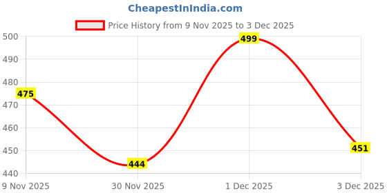amazon.in PE 24.00 Watts LED Waterproof IP65 Light with Full Poly Carbonate Body, 140 Lumens Per watt Lumens Pack of 1 Price History Graph from 9 Nov 2025 to 3 Dec 2025