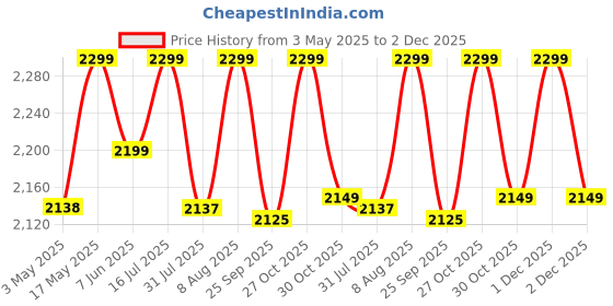 amazon.in PE 50 Watts LED Street Light Waterproof IP65, 140 Per watt Lumens with 2 Years Warranty (Pack of 5) Price History Graph from 3 May 2025 to 1 Dec 2025