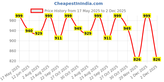 amazon.in PE 50 Watts LED Street Light Waterproof IP65 Full Poly Carbonate Body, 140 Per watt Lumens with 2 Wall Clamps 2 Years Warranty (Pack of 2) Price History Graph from 17 May 2025 to 2 Dec 2025