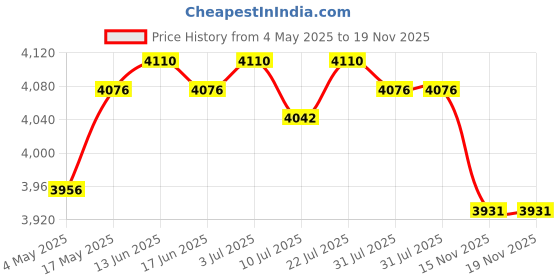 amazon.in Pe Outdoor Garden Landscape Border Lawn Edging Black 5M with 15 Pcs Spikes|Home & Garden | Garden Fencing |1 Piece Landscape Edging Price History Graph from 4 May 2025 to 19 Nov 2025