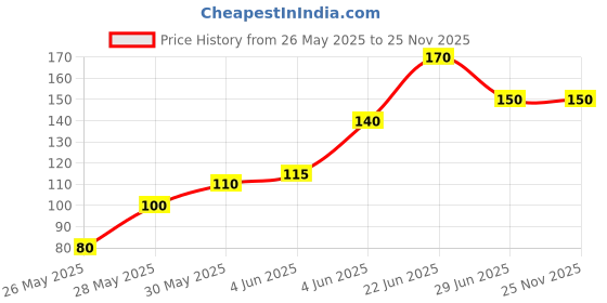 amazon.in pe-pa ROYALE WHITE COTTON BALLS 50 PCS - PACK OF 3 -SOFT AND HIGHLY ABSORBENT pe-pa Price History Graph from 26 May 2025 to 25 Nov 2025