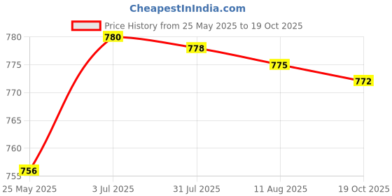 amazon.in Pe Pipe Cutter for Home Working Pe Tube Cutting Tool Lightweight Tube Cutter 110Mm|Home & Garden|Tools|Hand Tools|Cutters Price History Graph from 25 May 2025 to 19 Oct 2025