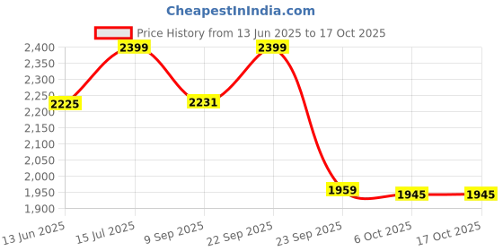 amazon.in PE Plastic 50 Watts LED Street Light Waterproof Ip65 Full Poly Carbonate Body, 140 Watt Lumens With 5 Wall Clamps 2 Years Warranty (Pack Of 5) pe Price History Graph from 13 Jun 2025 to 16 Oct 2025