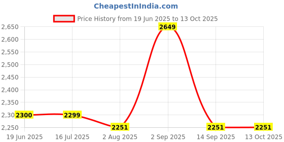 amazon.in Pea Protein Isolate Powder | Vegan Plant Protein, No Added Sugar, Dairy Free| Clean & Easy to Digest with Essential Amino Acids (1kg, Chocolate Hazelnut) Price History Graph from 19 Jun 2025 to 13 Oct 2025