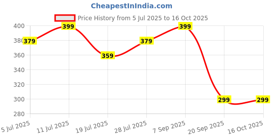 amazon.in Peach & Musk Sulphate-Free Keratin Anti-Frizz Shampoo for Dry, Damaged Hair | Enriched with Wheatgerm & Argan Oil | Nourishing Shampoo for Smooth, Dry & Frizzy Hair | 250 ml Price History Graph from 5 Jul 2025 to 16 Oct 2025