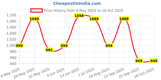 amazon.in secret wish Peach & Yellow Cotton Floral Maternity Kaftan secret wish Price History Graph from 6 May 2025 to 18 Oct 2025