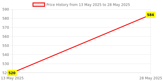 amazon.in floatz Peach Clog Sandals with Backstrap for Women|Comfortable|Lightweight|Waterproof|Slip Resistant floatz Price History Graph from 13 May 2025 to 28 May 2025