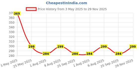 amazon.in Peach Cuddle Velvet Fabric Star Bunting For Kids Room Decoration (Pack Of 1, 12 Stars, Brown Green Off White) Nursery Decoration, Christmas Decoration, Star Bunting, Fabric Bunting, 99 CM Price History Graph from 3 May 2025 to 29 Nov 2025