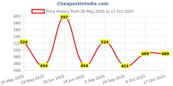 amazon.in zaveri pearls Peach Double Layered Artificial Stones & Austrian Diamonds Necklace Earring Maangtikka & Ring Set For Women -ZPFK16489 zaveri pearls Price History Graph from 26 May 2025 to 16 Oct 2025