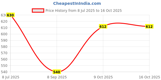 amazon.in poshbery Peach Graphic Print Sweatshirts poshbery Price History Graph from 8 Jul 2025 to 16 Oct 2025