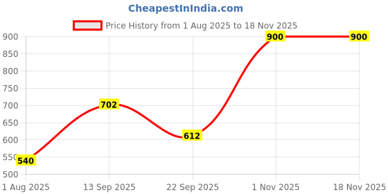 amazon.in poshbery Peach Graphic Print Sweatshirts poshbery Price History Graph from 1 Aug 2025 to 18 Nov 2025