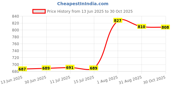amazon.in fizzoqi Peach Heart Butterfly Zircon Belly Button Ring | Long Navel Nail Jewelry for Women fizzoqi Price History Graph from 13 Jun 2025 to 30 Oct 2025