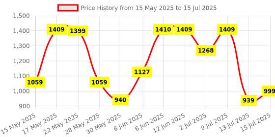 amazon.in caprese PEACH S Medium caprese Price History Graph from 15 May 2025 to 15 Jul 2025